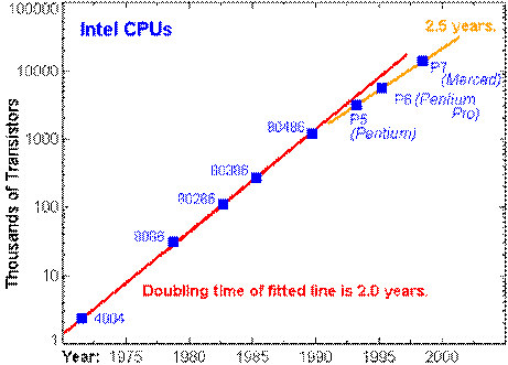 Moore's Law for Intel CPUs